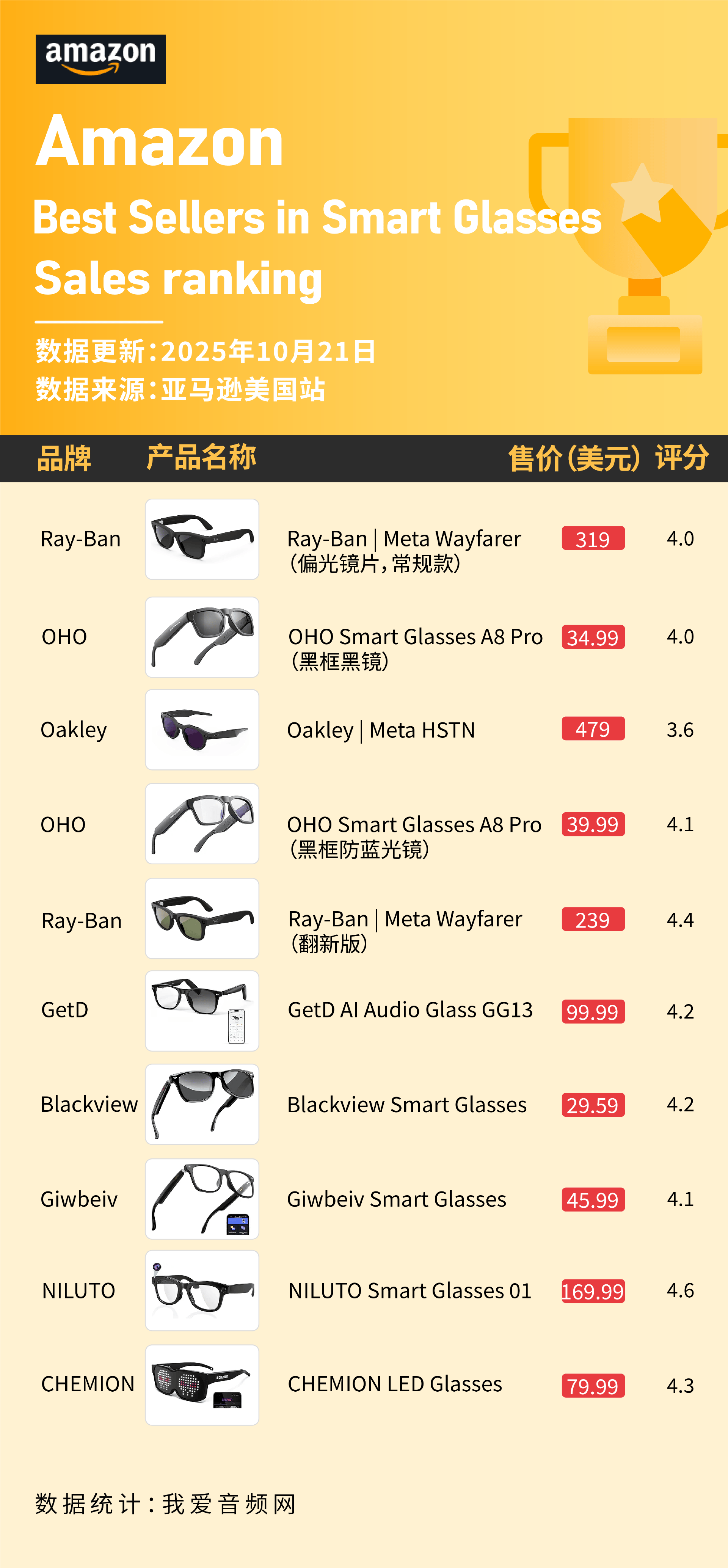 HO上榜 这些智能眼镜在10月美国亚马逊卖爆新葡京娱乐Ray-Ban、Oakley、O(图7)