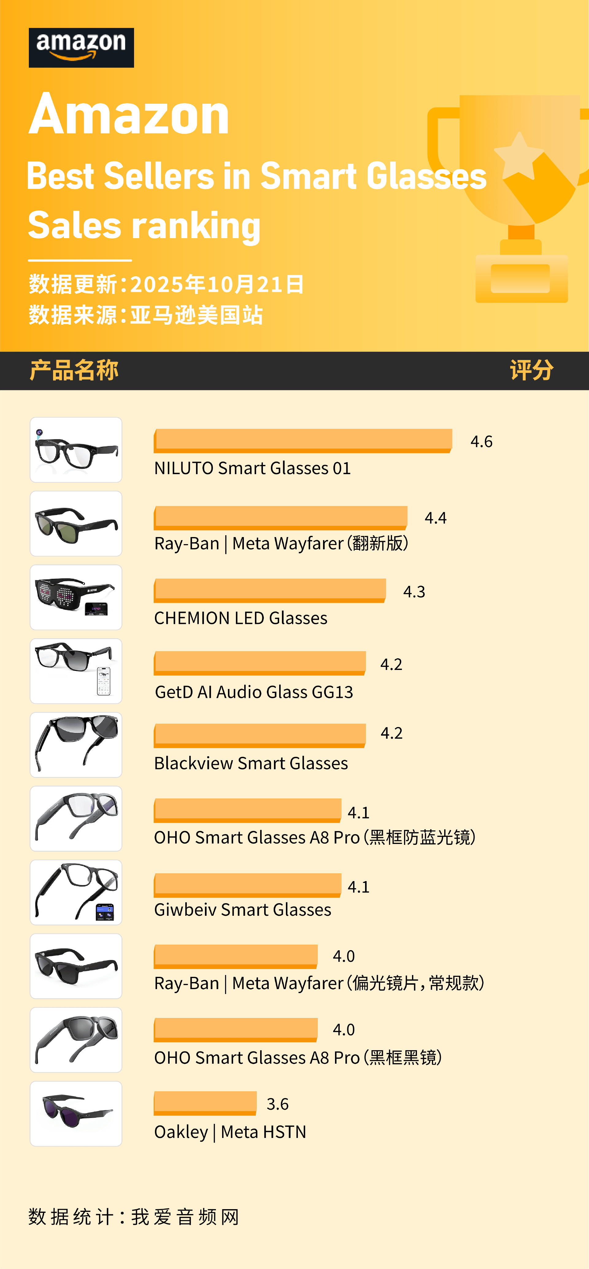HO上榜 这些智能眼镜在10月美国亚马逊卖爆新葡京娱乐Ray-Ban、Oakley、O(图8)