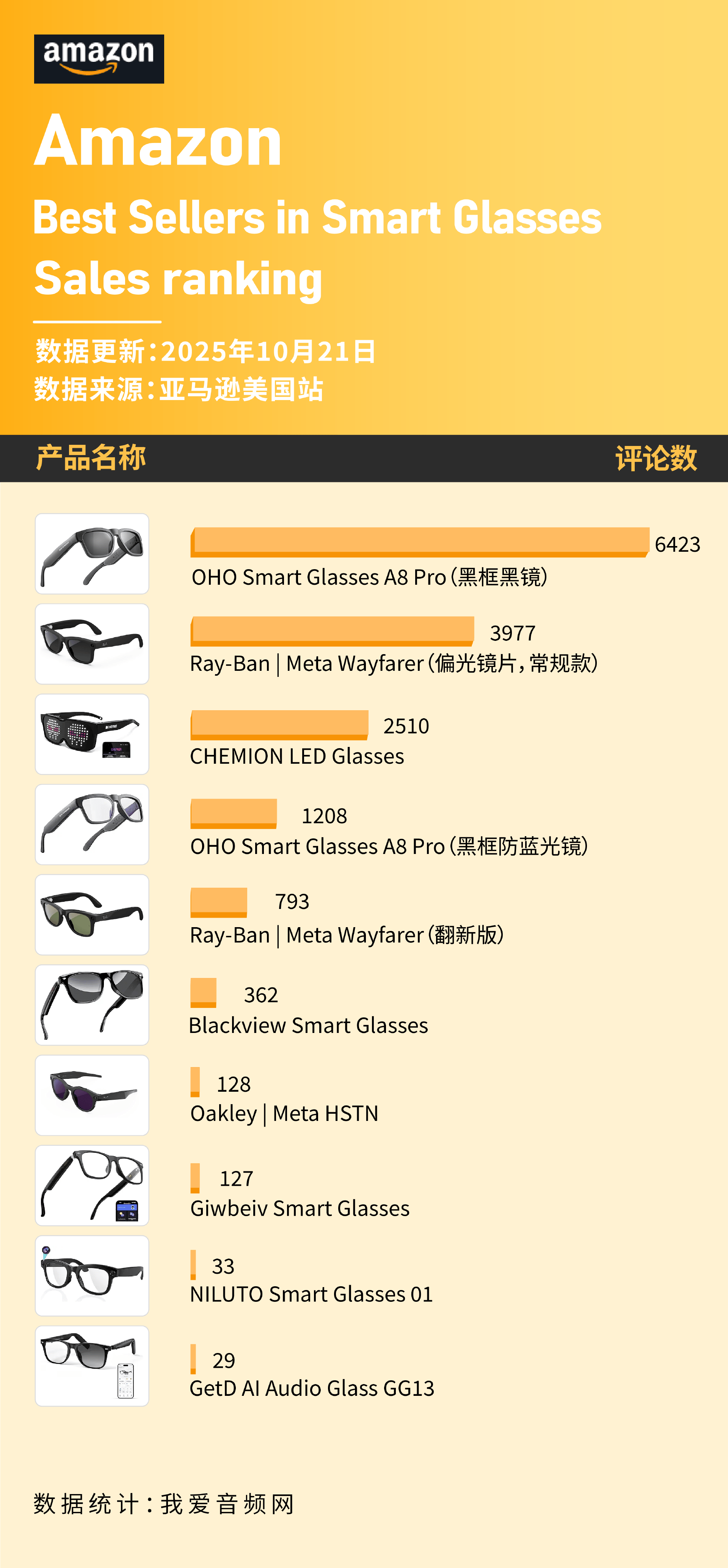 HO上榜 这些智能眼镜在10月美国亚马逊卖爆新葡京娱乐Ray-Ban、Oakley、O(图9)